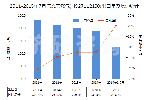 2011-2015年7月氣態(tài)天然氣(HS27112100)出口量及增速統(tǒng)計 2011-2015年7月氣態(tài)天然氣(HS27112100)出口量及增速統(tǒng)計